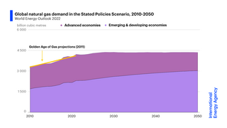 Global natural gas demand in the Stated Policies Scenario.png