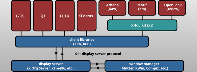 'Xt (mint-green) in the X Window System graphics stack