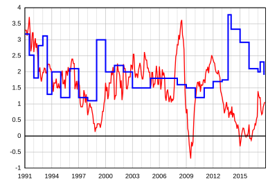 Évolution en glissement annuel depuis janvier 1991 RSA (RMI jusqu'en juin 2009) Indice des prix à la consommation (IPC)