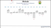 Variação da População 1864 / 2011