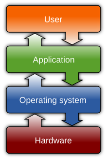 Operating system placement.svg