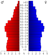 Bevolkingspiramide Jefferson County