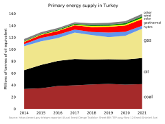 Primary energy supply in Turkey.svg