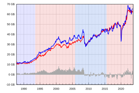 Exportations et importations en millions de dollars canadiens courants depuis janvier 1988 Exportations Importations Solde commercial