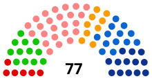 Current composition of the regional council of Auvergne-Rhône-Alpes