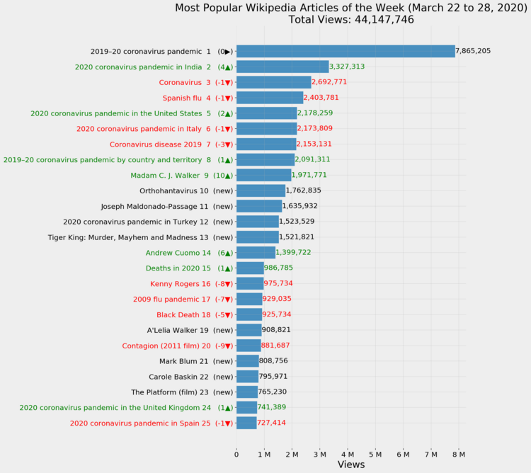 Most Popular Wikipedia Articles of the Week (March 22 to 28, 2020)