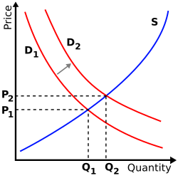 Supply-demand-right-shift-demand.svg