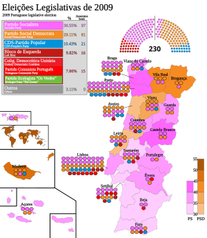 Eleições legislativas portuguesas de 2009