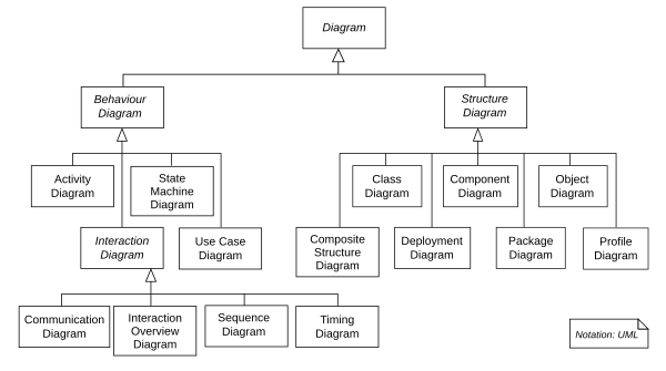 Hiraki Diagram UML 2.2, ditunjukkan sebagai diagram kelas