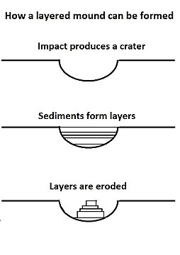 Mounds in craters showing layers are formed by the erosion of layers that were deposited after the impact.