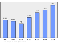 Population - Municipality code 07240.svg