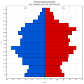 Věková struktura obyvatel obce Hustopeče roku 2011