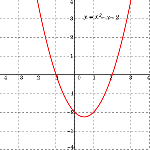 Figure 2 illustrates an x y plot of the quadratic function f of x equals x squared minus x minus 2. The x-coordinate of the points where the graph intersects the x-axis, x equals −1 and x equals 2, are the solutions of the quadratic equation x squared minus x minus 2 equals zero.