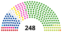 Struktura Izba Radców