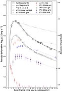 Bolometric luminosity of AT2018cow, compared against other fast transients, showing a very rapid evolution and high peak luminosity[7]