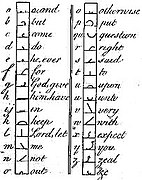 Aulay Macaulay 1747 – Alphabet; Buchstaben gleichzeitig Wortzeichen