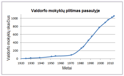 Growth of Waldorf schools