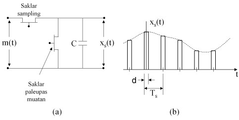 (a) Sirkuit S/H, (b) Sinyal hasil sampling sirkuit S/H