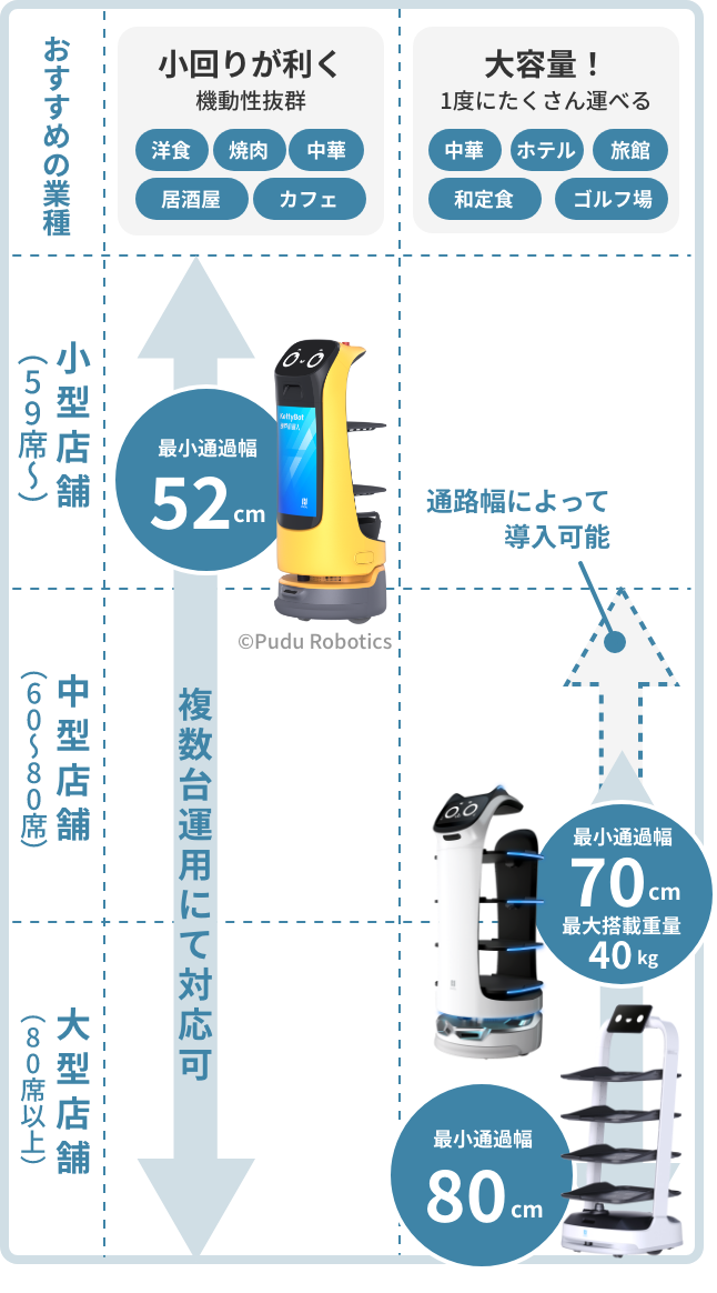 配膳ロボットのおすすめの業種比較表