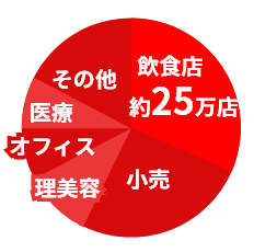 USENとお取引のある業界