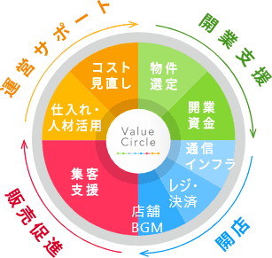 開業から運営サポートまで幅広く対応