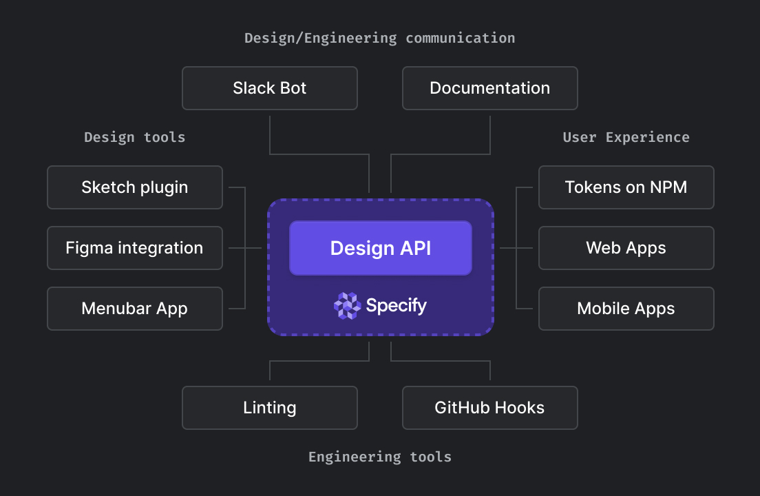 Possibilities offered by design apis like specify