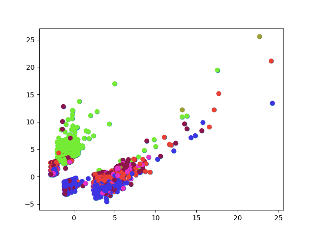 clusters