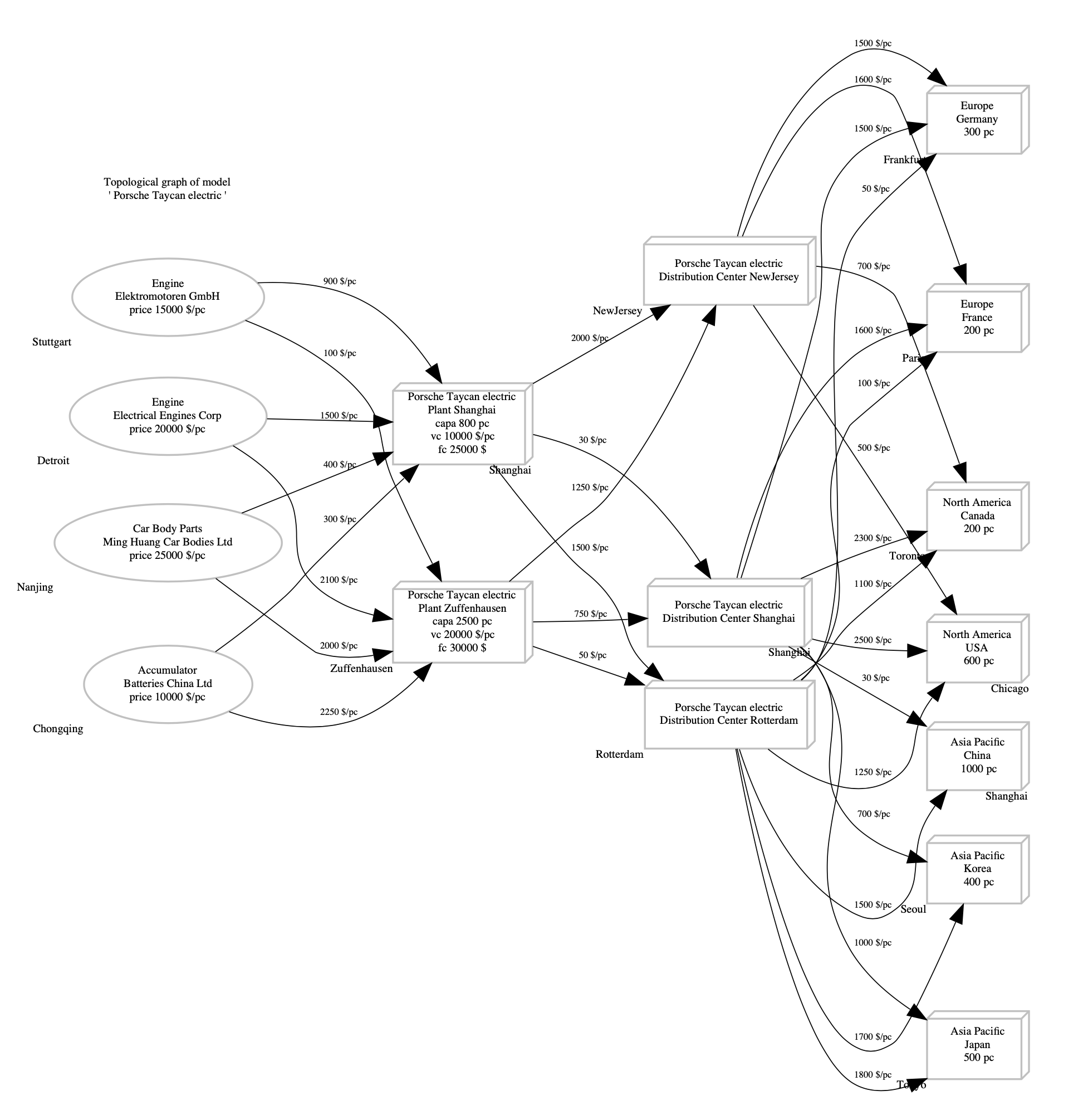 Taycan Graph