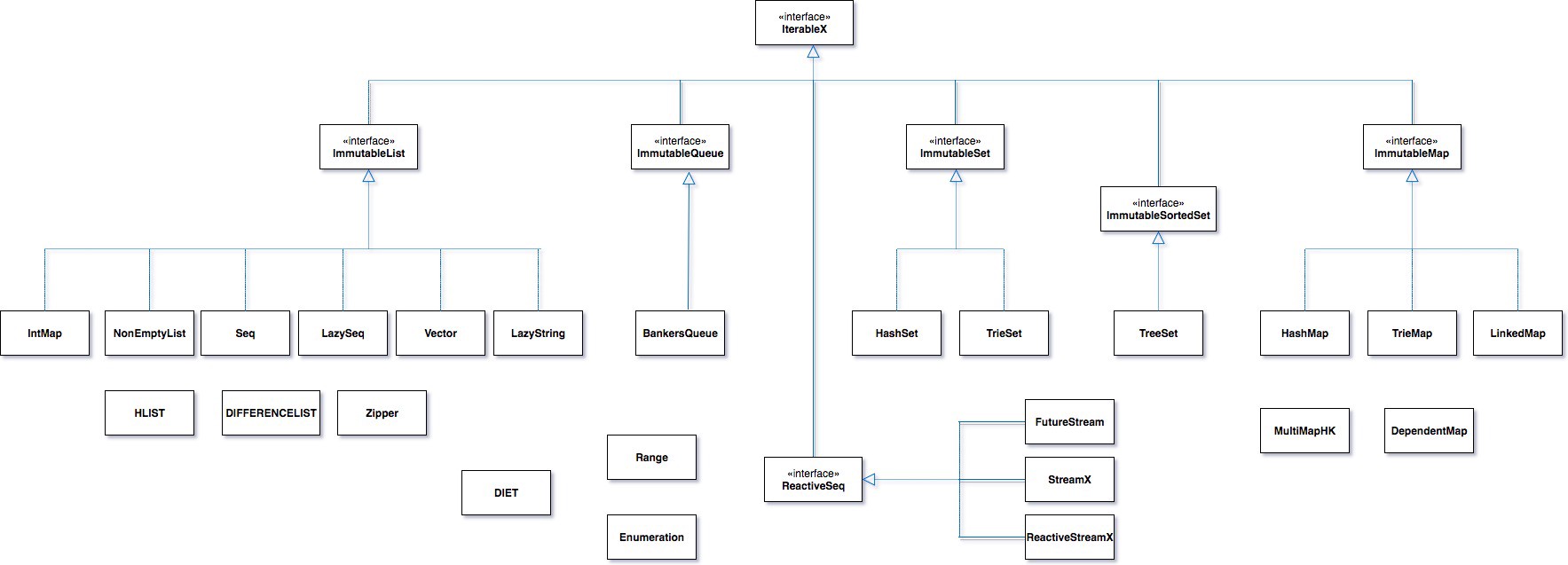 cyclops-data-types