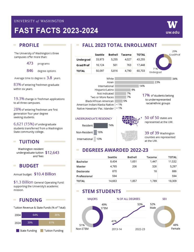 Fast Facts Pride Points 2023 - 2024