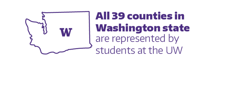 All 39 counties in Washington state are represented by students at the UW.