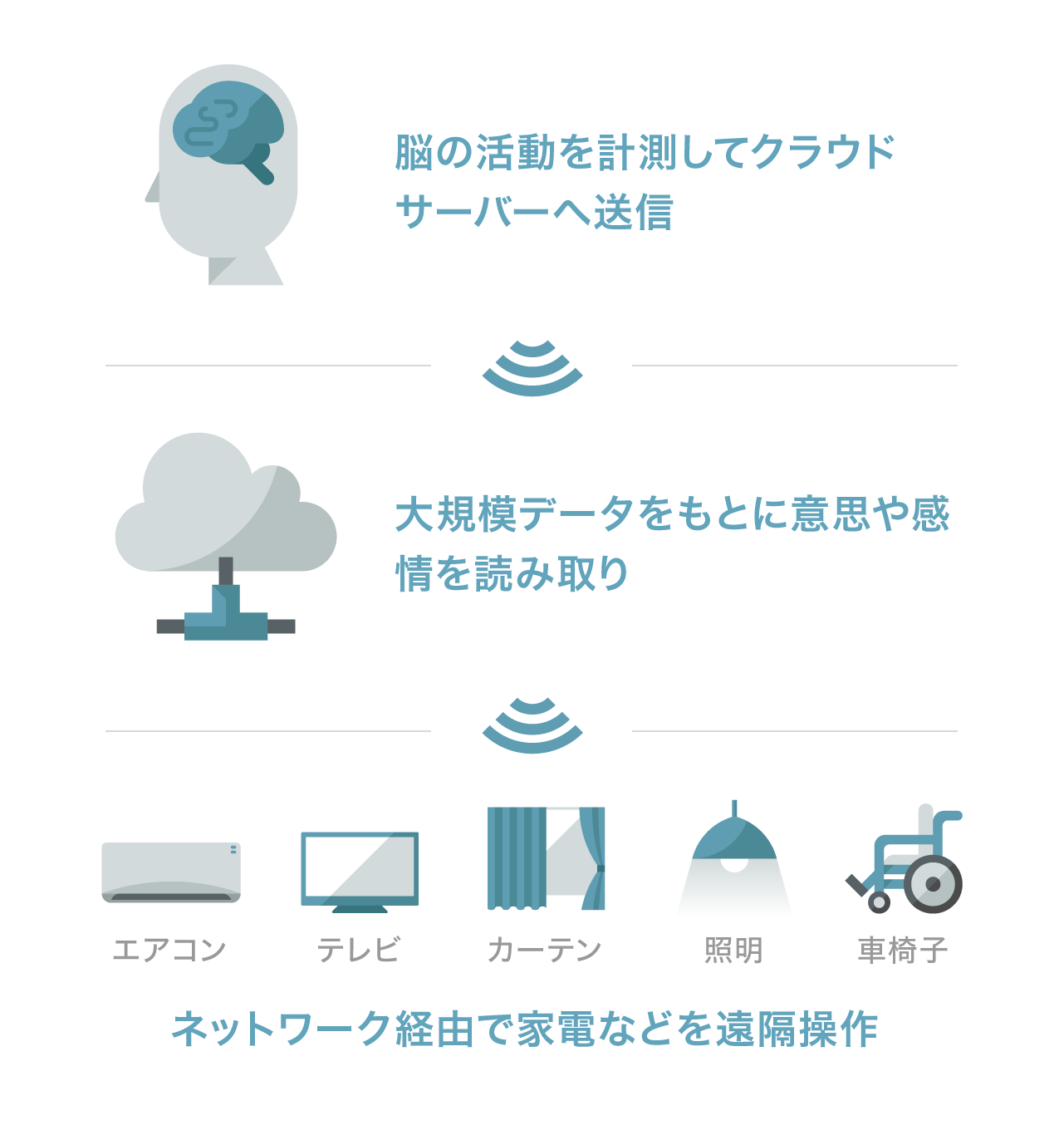 念じて動かす ネットワーク型BMI(ブレイン・マシン・インタフェース)概念図 島津製作所