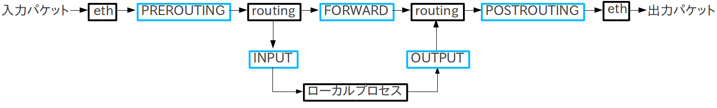 iptablesの設定内容確認と設定例のサムネイル