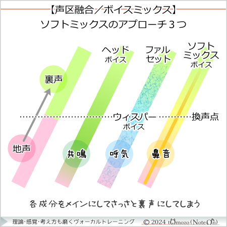 【声区融合：ソフトミックスのアプローチ3つ】