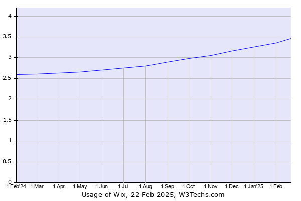 Historical trends in the usage of Wix