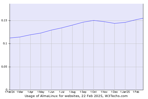 Historical trends in the usage of AlmaLinux