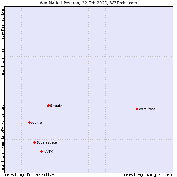 Market position of Wix