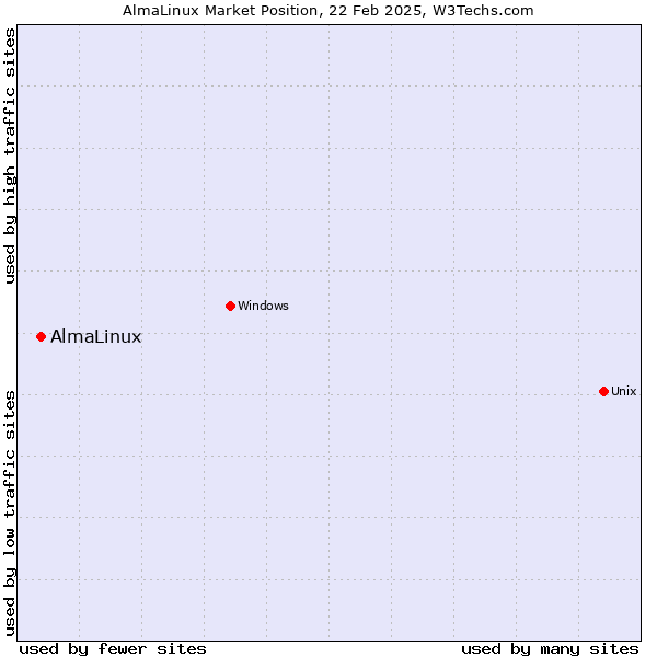 Market position of AlmaLinux