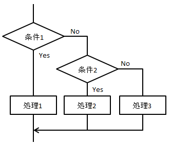 多重分岐