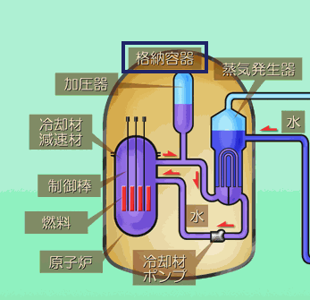 原子炉格納容器