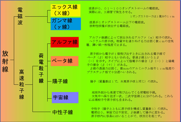 放射線