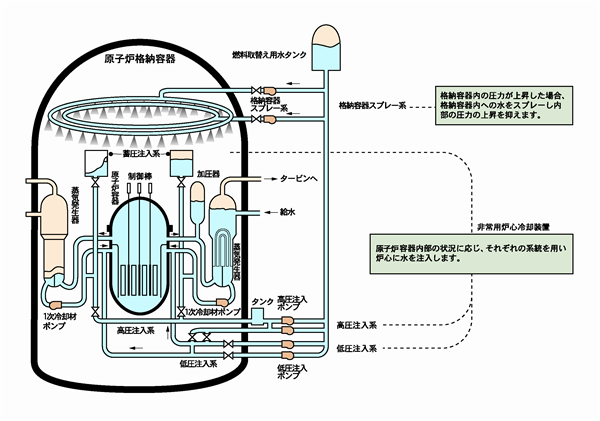 緊急炉心冷却装置