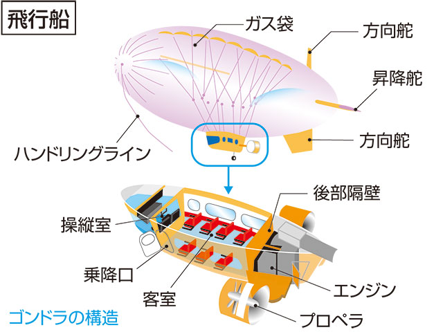 ゴンドラの画像