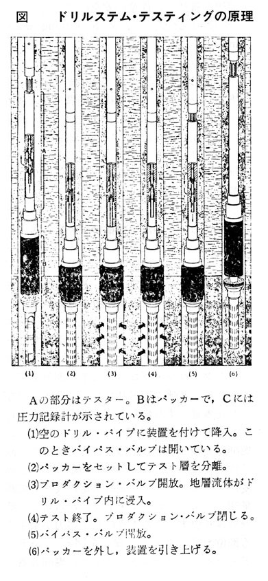 図73　ドリルステム・テスティングの原理