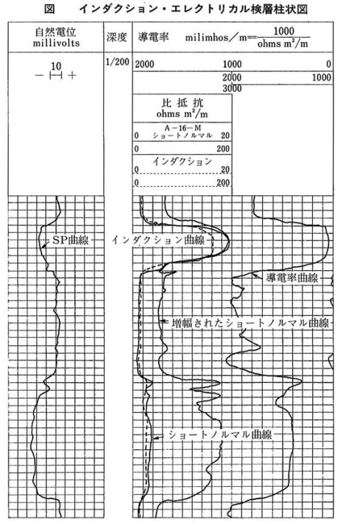 インダクション検層