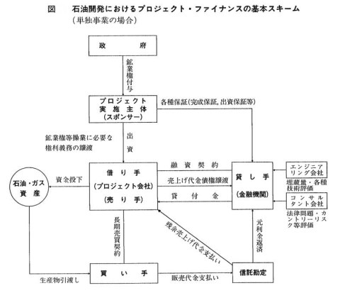 プロジェクト・ファイナンス