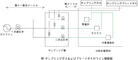 サンプリングガス