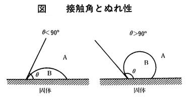 濡れ性