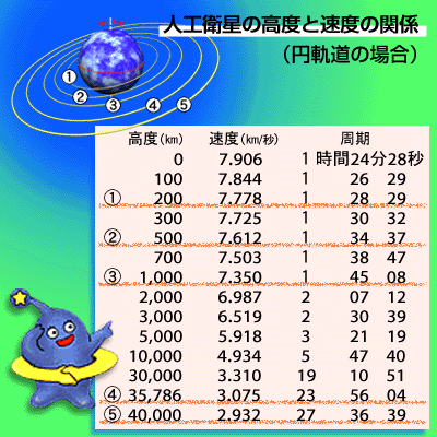 人工衛星の高度と速度