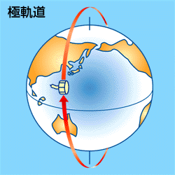 人工衛星の代表的な軌道